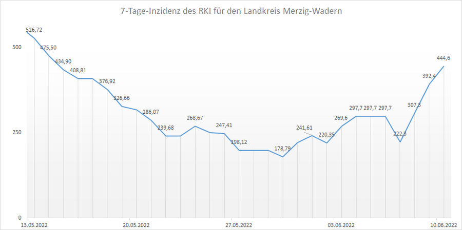 Übersicht der 7-Tage-Inzidenz des RKI für den Landkreis Merzig-Wadern, Stand: 10.06.2022.