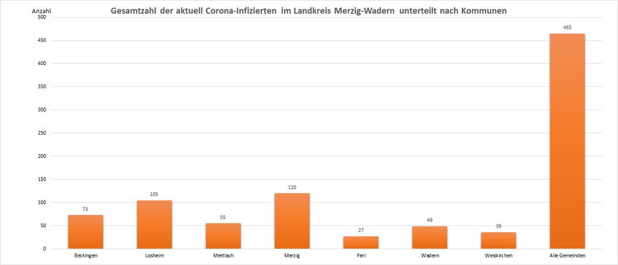Gesamtzahl der aktuell Corona-Infizierten im Landkreis Merzig-Wadern, unterteilt nach Kommunen, Stand: 10.06.2022.