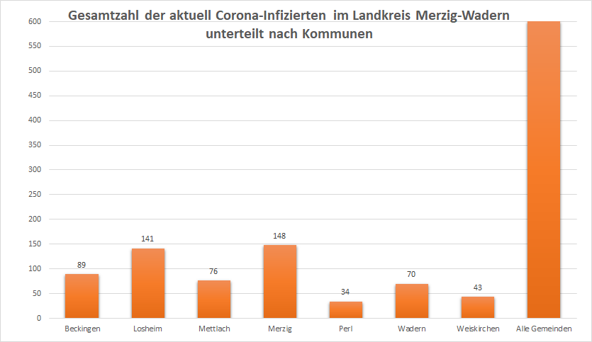 Gesamtzahl der aktuell Corona-Infizierten im Landkreis Merzig-Wadern, unterteilt nach Kommunen, Stand: 13.06.2022.