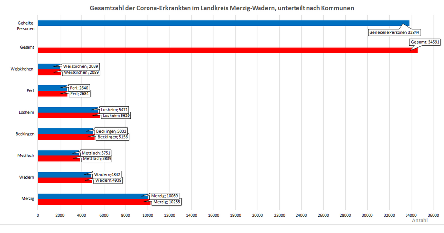 Gesamtzahl der Corona-Erkrankten im Landkreis Merzig-Wadern, unterteilt nach Kommunen, Stand: 13.06.2022.