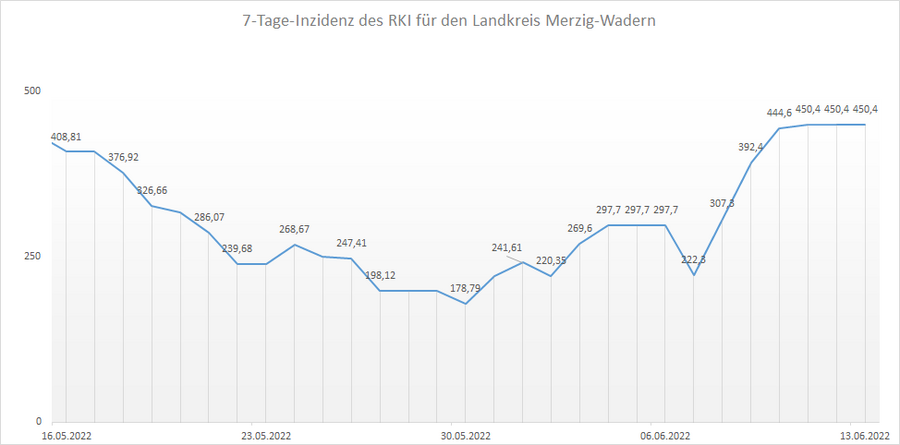 Übersicht der 7-Tage-Inzidenz des RKI für den Landkreis Merzig-Wadern, Stand: 13.06.2022.