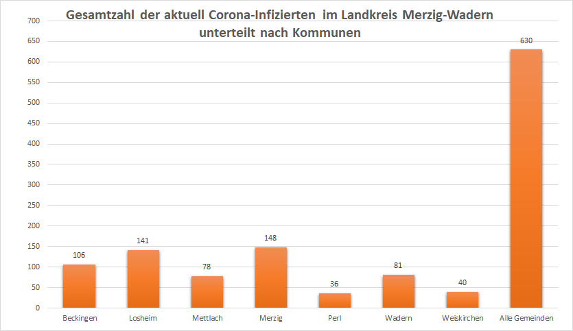 Gesamtzahl der aktuell Corona-Infizierten im Landkreis Merzig-Wadern, unterteilt nach Kommunen, Stand: 14.06.2022.