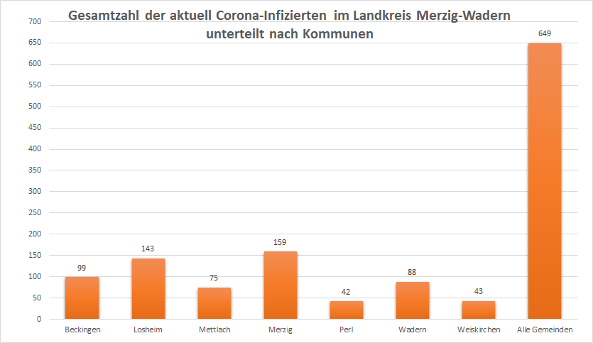 Gesamtzahl der aktuell Corona-Infizierten im Landkreis Merzig-Wadern, unterteilt nach Kommunen, Stand: 15.06.2022.