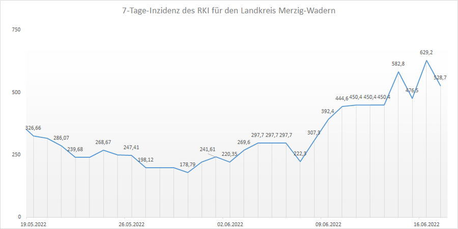 Übersicht der 7-Tage-Inzidenz des RKI für den Landkreis Merzig-Wadern, Stand: 17.06.2022.
