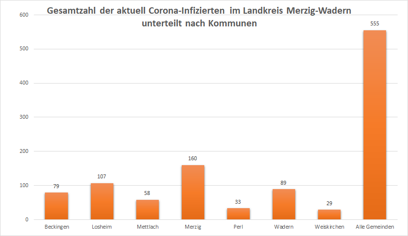 Gesamtzahl der aktuell Corona-Infizierten im Landkreis Merzig-Wadern, unterteilt nach Kommunen, Stand: 20.06.2022.