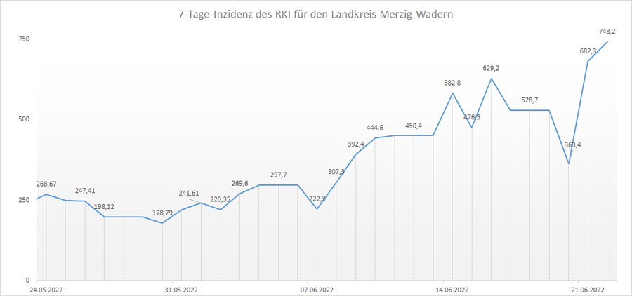 Übersicht der 7-Tage-Inzidenz des RKI für den Landkreis Merzig-Wadern, Stand: 22.06.2022.