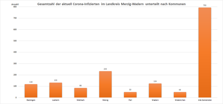 Gesamtzahl der aktuell Corona-Infizierten im Landkreis Merzig-Wadern, unterteilt nach Kommunen, Stand: 22.06.2022.