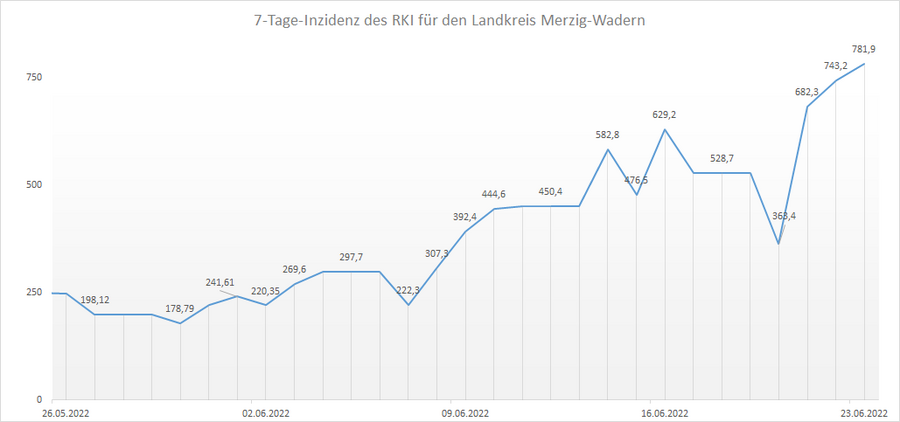 Übersicht der 7-Tage-Inzidenz des RKI für den Landkreis Merzig-Wadern, Stand: 23.06.2022.