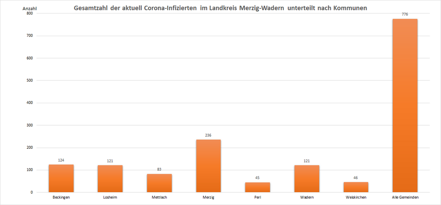 Gesamtzahl der aktuell Corona-Infizierten im Landkreis Merzig-Wadern, unterteilt nach Kommunen, Stand: 23.06.2022.