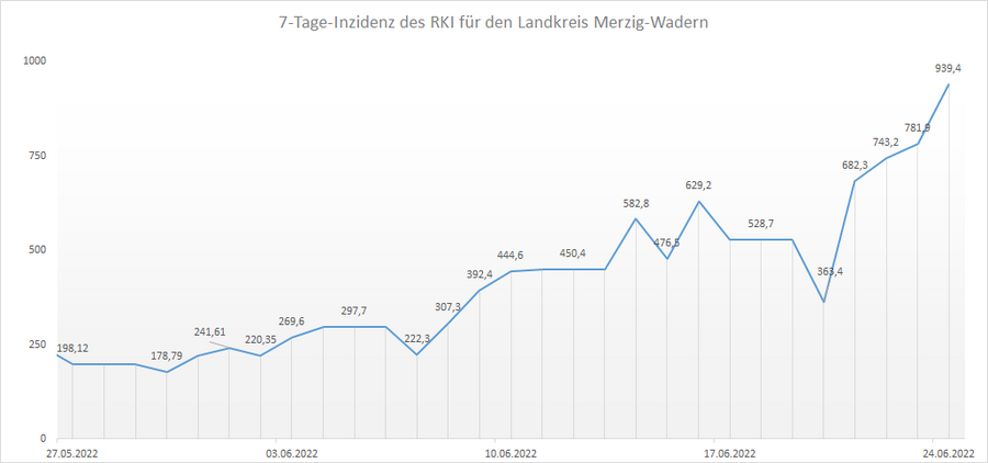 Übersicht der 7-Tage-Inzidenz des RKI für den Landkreis Merzig-Wadern, Stand: 24.06.2022.