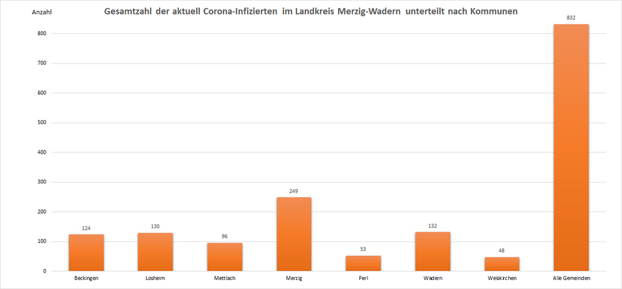 Gesamtzahl der aktuell Corona-Infizierten im Landkreis Merzig-Wadern, unterteilt nach Kommunen, Stand: 24.06.2022.