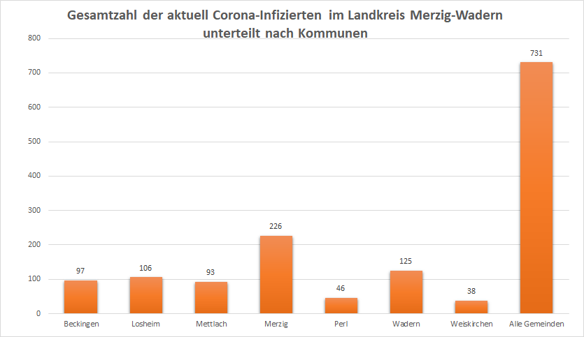 Gesamtzahl der aktuell Corona-Infizierten im Landkreis Merzig-Wadern, unterteilt nach Kommunen, Stand: 27.06.2022.