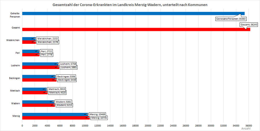 Gesamtzahl der Corona-Erkrankten im Landkreis Merzig-Wadern, unterteilt nach Kommunen, Stand: 27.06.2022.