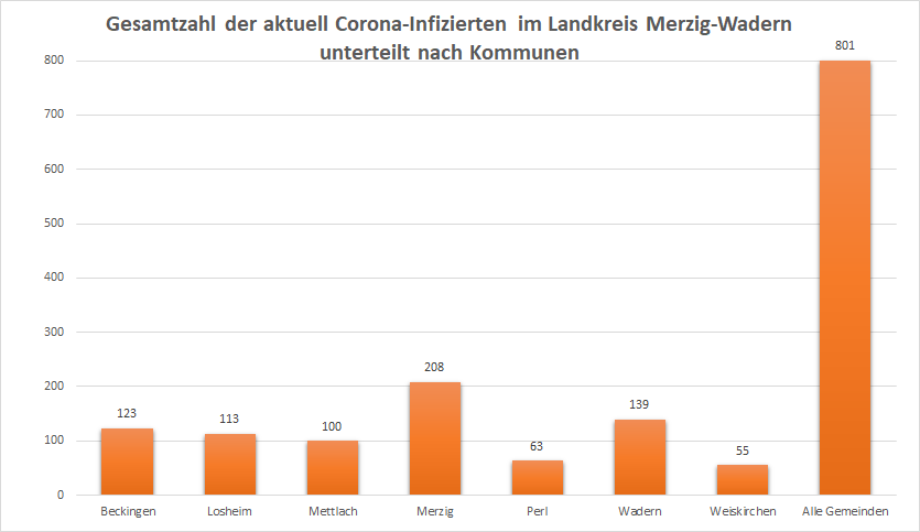 Gesamtzahl der aktuell Corona-Infizierten im Landkreis Merzig-Wadern, unterteilt nach Kommunen, Stand: 28.06.2022.