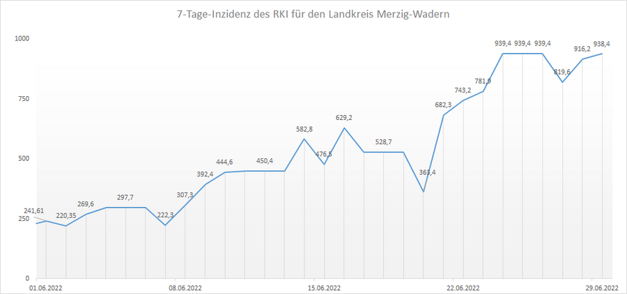 Übersicht der 7-Tage-Inzidenz des RKI für den Landkreis Merzig-Wadern, Stand: 29.06.2022.
