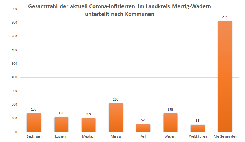 Gesamtzahl der aktuell Corona-Infizierten im Landkreis Merzig-Wadern, unterteilt nach Kommunen, Stand: 29.06.2022.