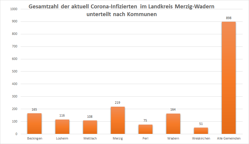 Gesamtzahl der aktuell Corona-Infizierten im Landkreis Merzig-Wadern, unterteilt nach Kommunen, Stand: 30.06.2022.