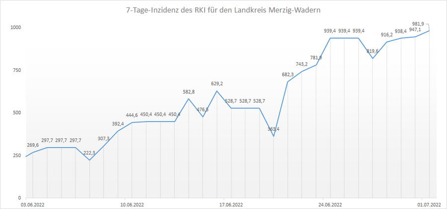 Übersicht der 7-Tage-Inzidenz des RKI für den Landkreis Merzig-Wadern, Stand: 01.07.2022.