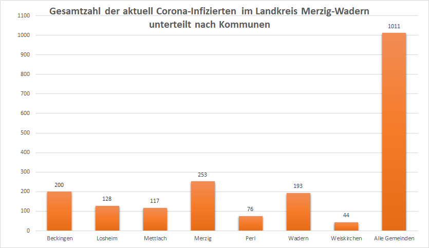 Gesamtzahl der aktuell Corona-Infizierten im Landkreis Merzig-Wadern, unterteilt nach Kommunen, Stand: 01.07.2022.