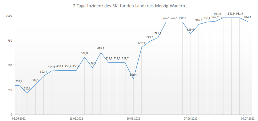 Übersicht der 7-Tage-Inzidenz des RKI für den Landkreis Merzig-Wadern, Stand: 04.07.2022.