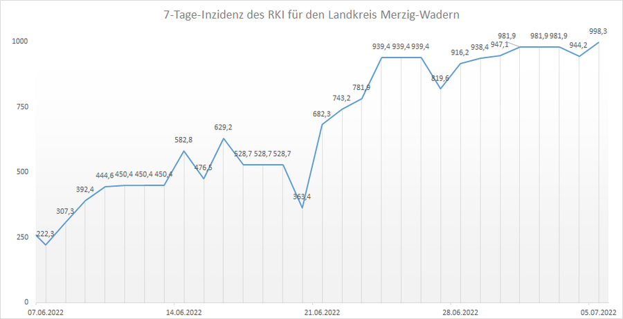 Übersicht der 7-Tage-Inzidenz des RKI für den Landkreis Merzig-Wadern, Stand: 05.07.2022.