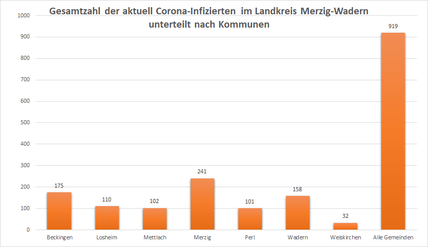 Gesamtzahl der aktuell Corona-Infizierten im Landkreis Merzig-Wadern, unterteilt nach Kommunen, Stand: 05.07.2022.