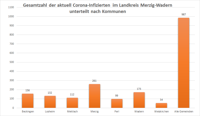 Gesamtzahl der aktuell Corona-Infizierten im Landkreis Merzig-Wadern, unterteilt nach Kommunen, Stand: 07.07.2022.