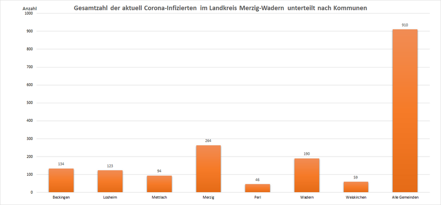 Gesamtzahl der aktuell Corona-Infizierten im Landkreis Merzig-Wadern, unterteilt nach Kommunen, Stand: 11.07.2022.