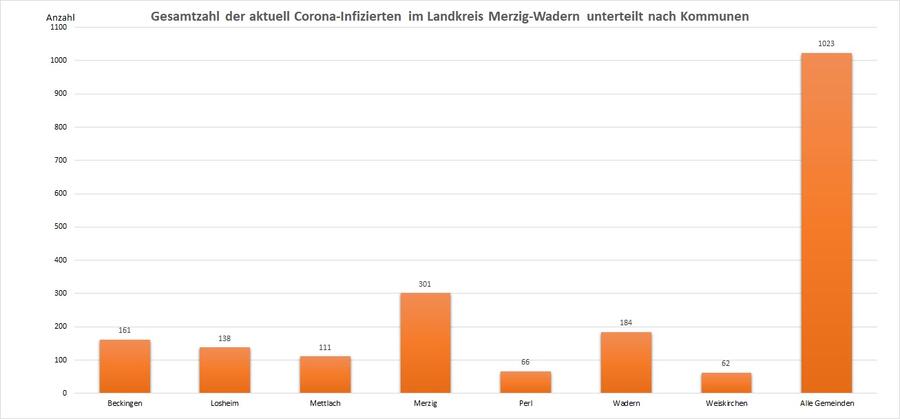 Gesamtzahl der aktuell Corona-Infizierten im Landkreis Merzig-Wadern, unterteilt nach Kommunen, Stand: 12.07.2022.