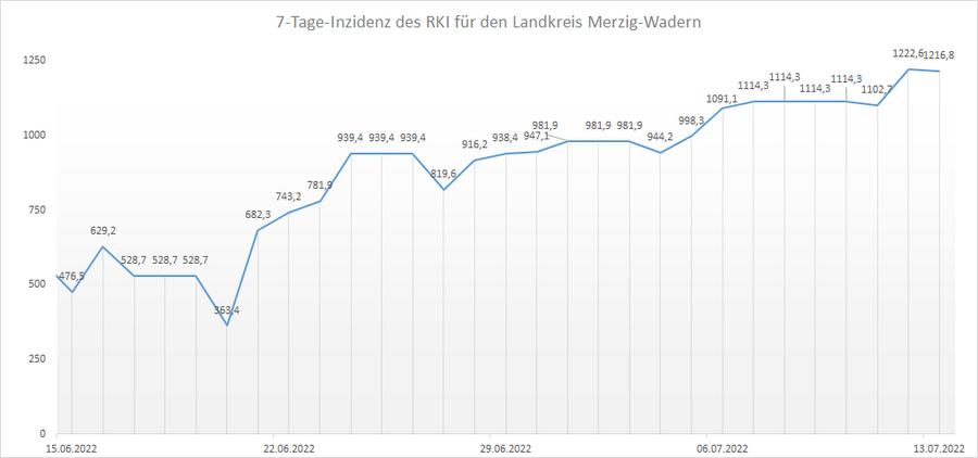 Übersicht der 7-Tage-Inzidenz des RKI für den Landkreis Merzig-Wadern, Stand: 13.07.2022.
