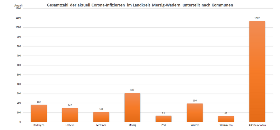 Gesamtzahl der aktuell Corona-Infizierten im Landkreis Merzig-Wadern, unterteilt nach Kommunen, Stand: 13.07.2022.