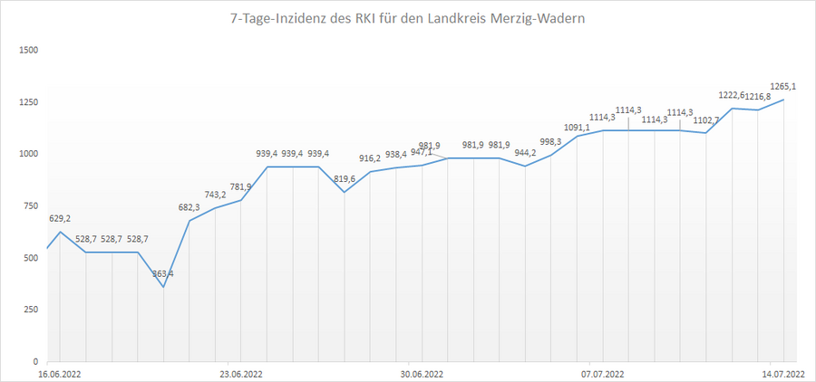 Übersicht der 7-Tage-Inzidenz des RKI für den Landkreis Merzig-Wadern, Stand: 14.07.2022.