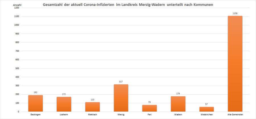 Gesamtzahl der aktuell Corona-Infizierten im Landkreis Merzig-Wadern, unterteilt nach Kommunen, Stand: 14.07.2022.