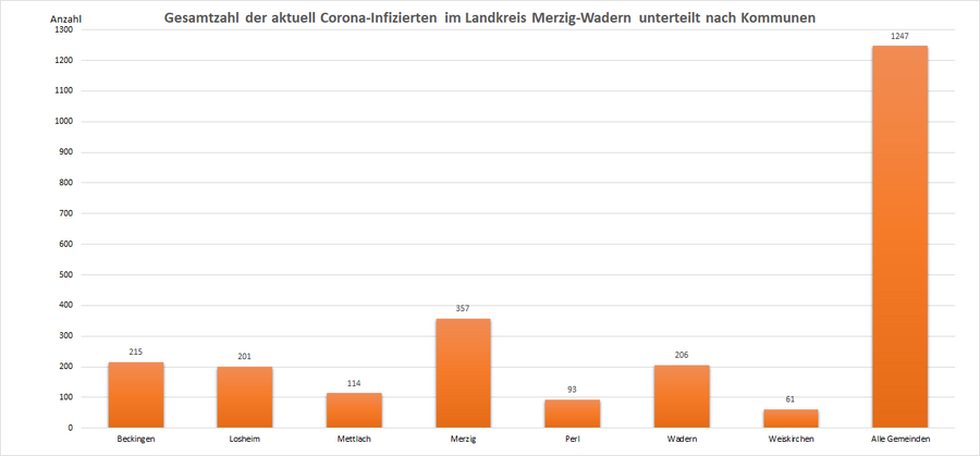 Gesamtzahl der aktuell Corona-Infizierten im Landkreis Merzig-Wadern, unterteilt nach Kommunen, Stand: 15.07.2022.