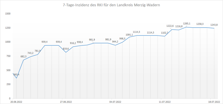 Übersicht der 7-Tage-Inzidenz des RKI für den Landkreis Merzig-Wadern, Stand: 18.07.2022.