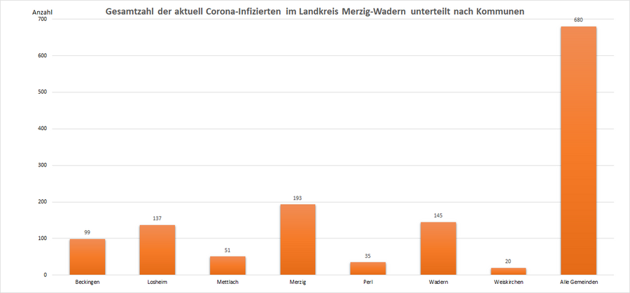 Gesamtzahl der aktuell Corona-Infizierten im Landkreis Merzig-Wadern, unterteilt nach Kommunen, Stand: 18.07.2022.