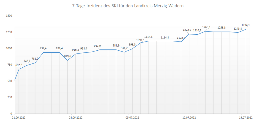 Übersicht der 7-Tage-Inzidenz des RKI für den Landkreis Merzig-Wadern, Stand: 19.07.2022.
