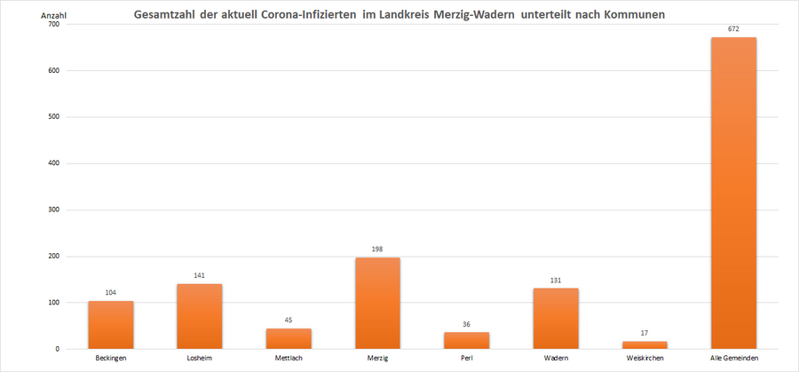 Gesamtzahl der aktuell Corona-Infizierten im Landkreis Merzig-Wadern, unterteilt nach Kommunen, Stand: 19.07.2022.