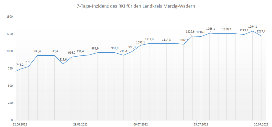 Übersicht der 7-Tage-Inzidenz des RKI für den Landkreis Merzig-Wadern, Stand: 20.07.2022.