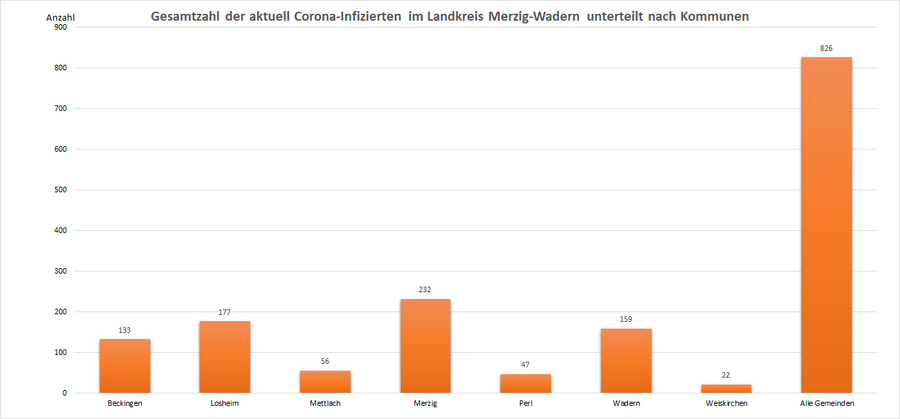 Gesamtzahl der aktuell Corona-Infizierten im Landkreis Merzig-Wadern, unterteilt nach Kommunen, Stand: 20.07.2022.