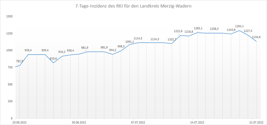 Übersicht der 7-Tage-Inzidenz des RKI für den Landkreis Merzig-Wadern, Stand: 21.07.2022.