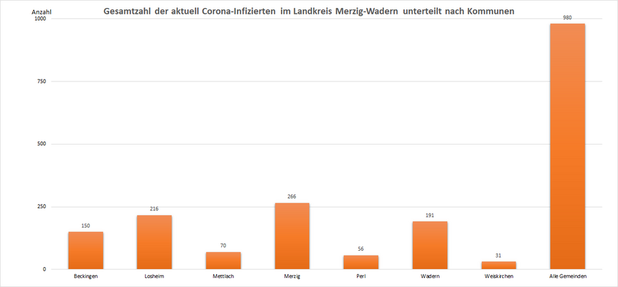 Gesamtüberblick der aktuell mit Corona infizierten Bürger/-innen im Landkreis Merzig-Wadern, unterteilt nach Kommunen, Stand: 21.07.2022.