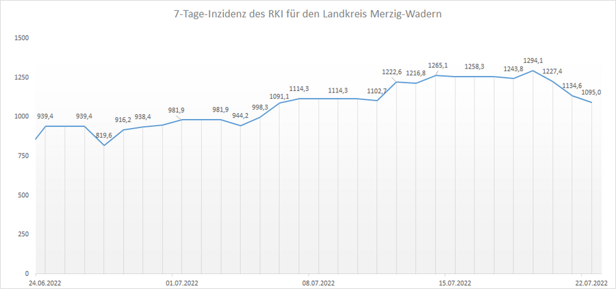 Übersicht der 7-Tage-Inzidenz des RKI für den Landkreis Merzig-Wadern, Stand: 22.07.2022.