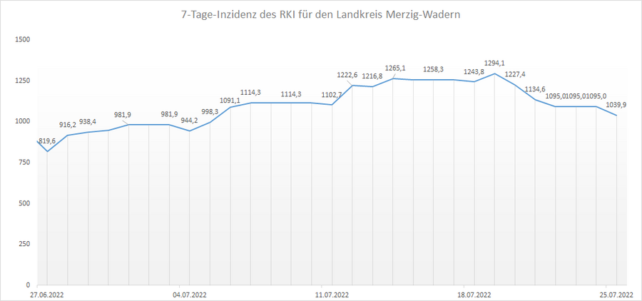 Übersicht der 7-Tage-Inzidenz des RKI für den Landkreis Merzig-Wadern, Stand: 25.07.2022.