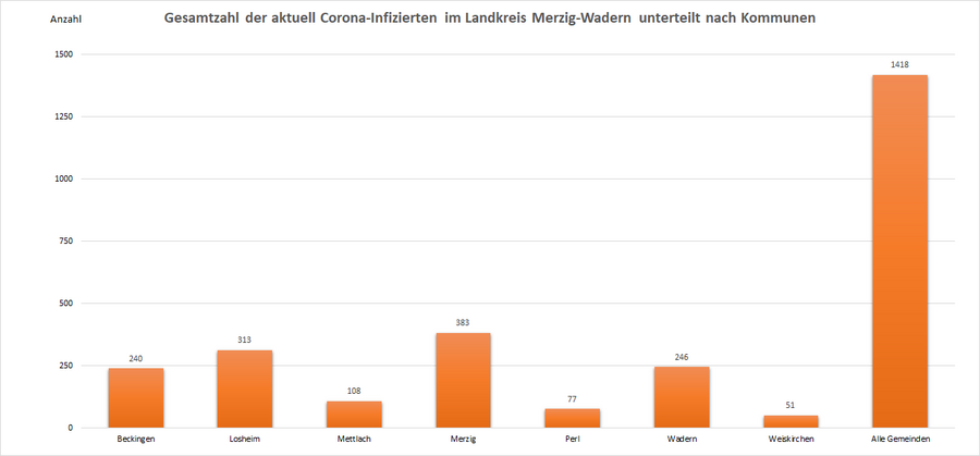 Gesamtzahl der aktuell Corona-Infizierten im Landkreis Merzig-Wadern, unterteilt nach Kommunen, Stand: 25.07.2022.