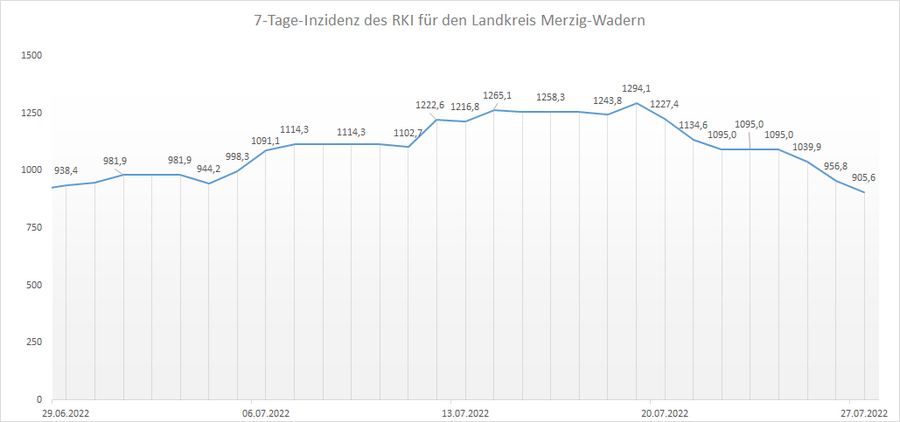Übersicht der 7-Tage-Inzidenz des RKI für den Landkreis Merzig-Wadern, Stand: 27.07.2022.