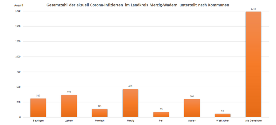 Gesamtzahl der aktuell Corona-Infizierten im Landkreis Merzig-Wadern, unterteilt nach Kommunen, Stand: 27.07.2022.