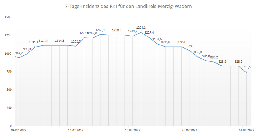 Übersicht der 7-Tage-Inzidenz des RKI für den Landkreis Merzig-Wadern, Stand: 01.08.2022.