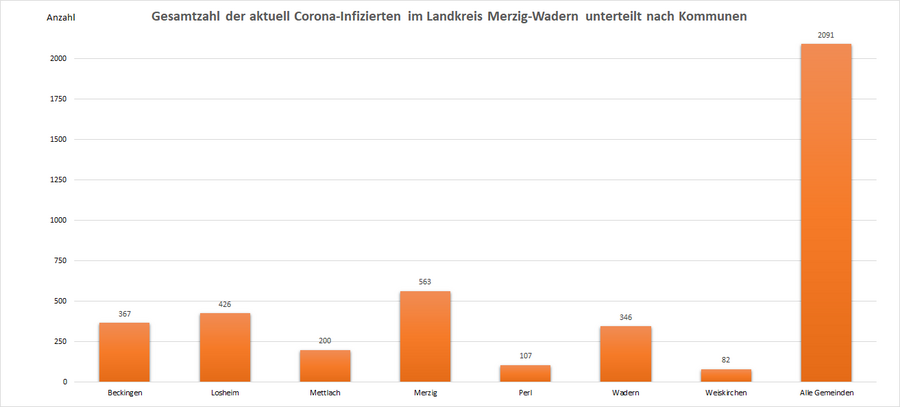 Gesamtzahl der aktuell Corona-Infizierten im Landkreis Merzig-Wadern, unterteilt nach Kommunen, Stand: 01.08.2022.