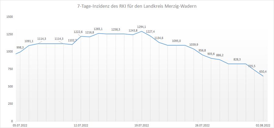 Übersicht der 7-Tage-Inzidenz des RKI für den Landkreis Merzig-Wadern, Stand: 02.08.2022.